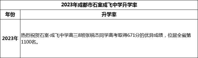 2024年成都市石室成飛中學(xué)升學(xué)率怎么樣？