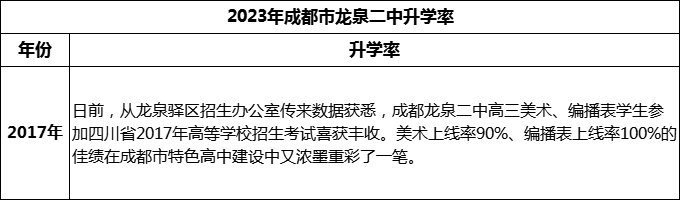 2024年成都市龍泉二中升學(xué)率是多少？