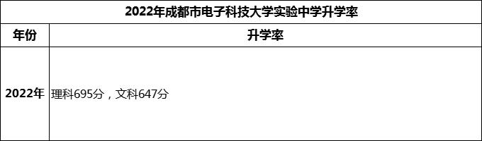2024年成都市電子科技大學實驗中學升學率怎么樣？