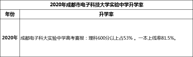 2024年成都市電子科技大學實驗中學升學率怎么樣？