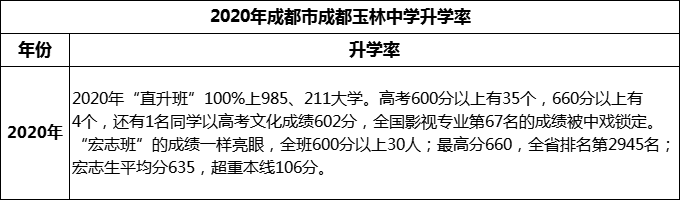 2023年成都市成都玉林中學(xué)升學(xué)率怎么樣？