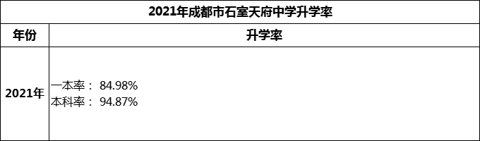 2024年成都市石室天府中學升學率怎么樣？