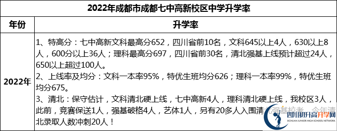 2024年成都市成都七中高新校區(qū)升學(xué)率怎么樣？