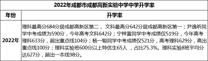 2024年成都市成都高新實驗中學(xué)升學(xué)率怎么樣？