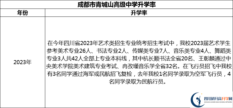 2024年成都市青城山高級(jí)中學(xué)升學(xué)率怎么樣？