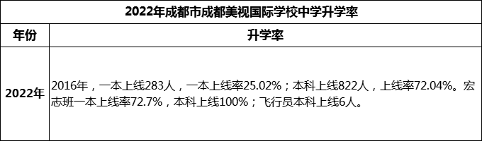 2023年成都市成都美視國際學(xué)校升學(xué)率怎么樣？