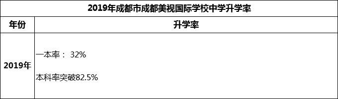 2023年成都市成都美視國際學(xué)校升學(xué)率怎么樣？