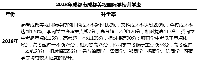 2023年成都市成都美視國際學(xué)校升學(xué)率怎么樣？