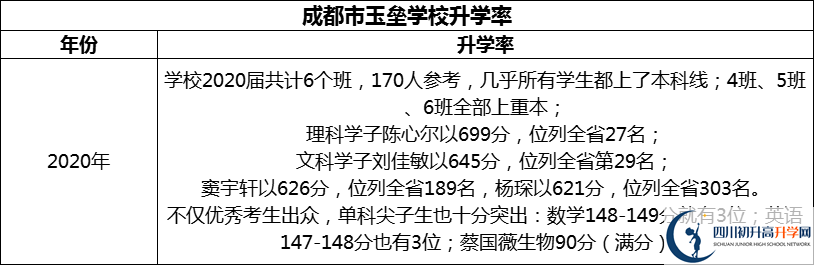 2024年成都市都江堰玉壘學校升學率怎么樣？