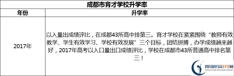 2024年成都市育才學校升學率怎么樣？
