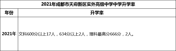 2024年成都市天府新區(qū)實(shí)外高級中學(xué)升學(xué)率怎么樣？
