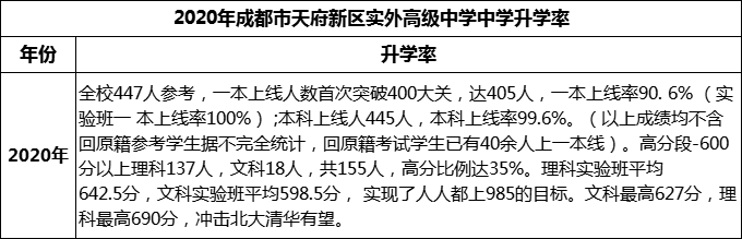 2024年成都市天府新區(qū)實(shí)外高級中學(xué)升學(xué)率怎么樣？