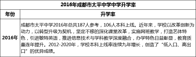 2024年成都市太平中學(xué)升學(xué)率怎么樣？