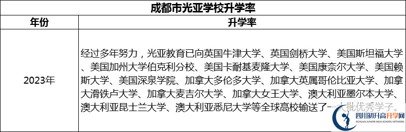 2024年成都市光亞學(xué)校升學(xué)率怎么樣？