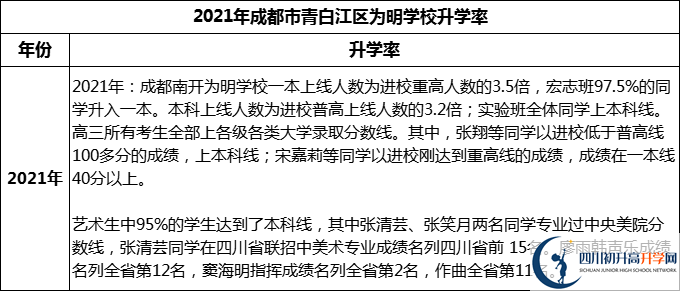 2024年成都市青白江區(qū)為明學(xué)校升學(xué)率怎么樣？