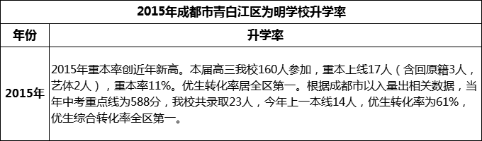 2024年成都市青白江區(qū)為明學(xué)校升學(xué)率怎么樣？