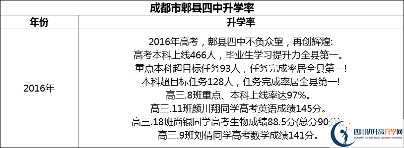 2024年成都市郫縣四中升學率怎么樣？