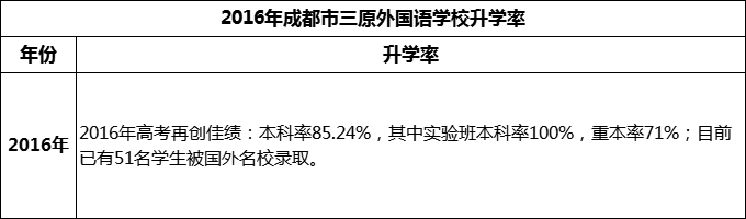 2024年成都市三原外國語學(xué)校升學(xué)率怎么樣？