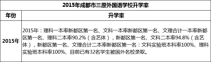 2024年成都市三原外國語學(xué)校升學(xué)率怎么樣？