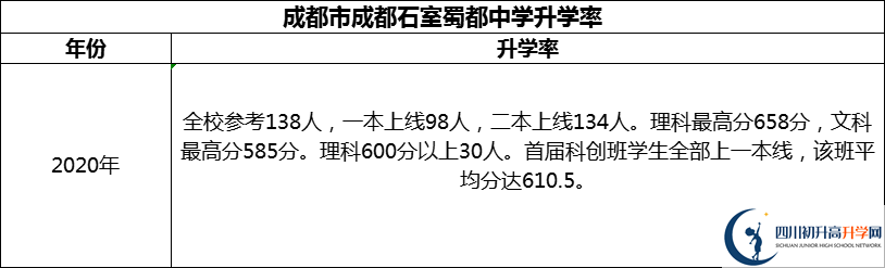2024年成都市成都石室蜀都中學(xué)升學(xué)率怎么樣？
