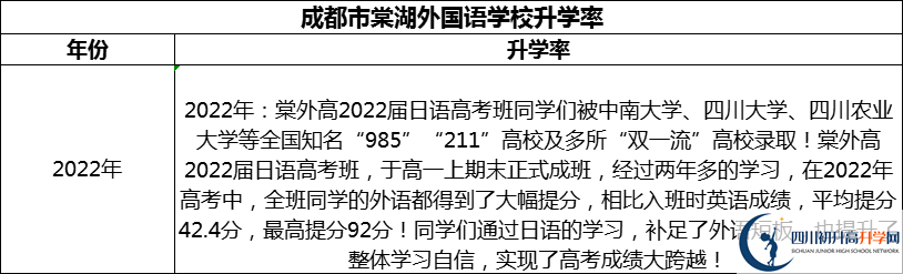 2024年成都市成都棠湖外國語學(xué)校升學(xué)率怎么樣？