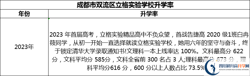 2024年成都市雙流區(qū)立格實驗學校升學率怎么樣？