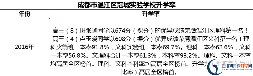 2024年成都市溫江區(qū)冠城實驗學(xué)校升學(xué)率怎么樣？