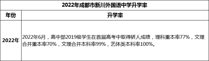 2024年成都市成都新川外國(guó)語中學(xué)升學(xué)率怎么樣？