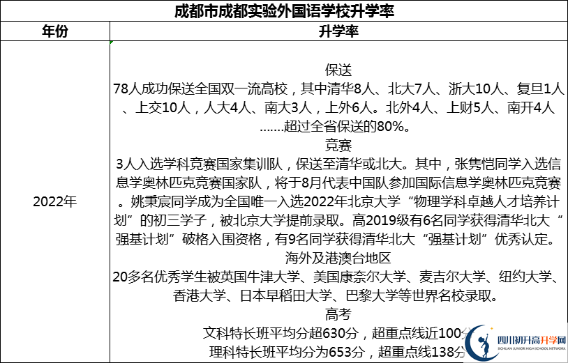 2024年成都市成都實(shí)驗(yàn)外國語學(xué)校升學(xué)率怎么樣？