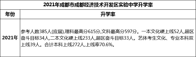 2024年成都市成都經(jīng)濟(jì)技術(shù)開(kāi)發(fā)區(qū)實(shí)驗(yàn)中學(xué)升學(xué)率怎么樣？