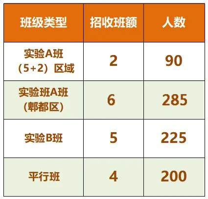 2024年成都市郫縣四中班級如何設(shè)置？