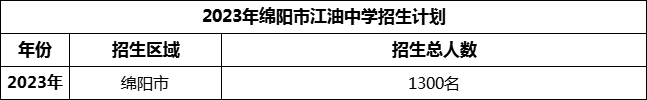 2024年綿陽市安州中學招生計劃是多少？