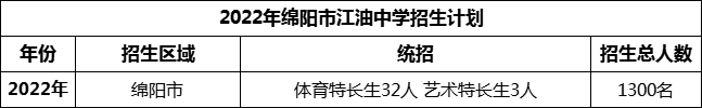 2024年綿陽市安州中學招生計劃是多少？