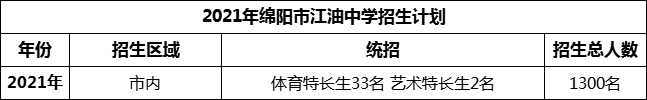 2024年綿陽市安州中學招生計劃是多少？