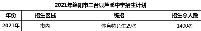 2024年綿陽(yáng)市三臺(tái)縣蘆溪中學(xué)招生計(jì)劃是多少？