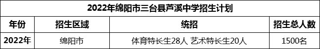 2024年綿陽(yáng)市三臺(tái)縣蘆溪中學(xué)招生計(jì)劃是多少？