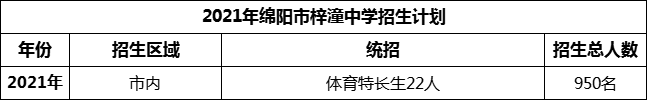 2024年綿陽市梓潼中學(xué)招生計(jì)劃是多少？
