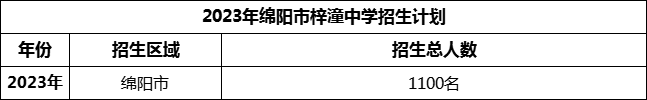 2024年綿陽市梓潼中學(xué)招生計(jì)劃是多少？