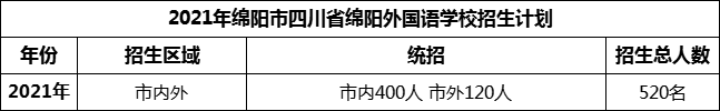 2024年綿陽市四川省綿陽外國語學校招生計劃是多少？