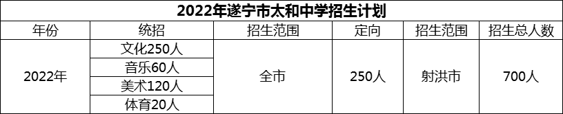2024年遂寧市太和中學(xué)招生計(jì)劃是多少？