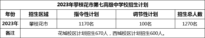 2024年攀枝花市第七高級(jí)中學(xué)校招生計(jì)劃是多少？