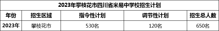 2024年攀枝花市四川省米易中學(xué)校招生計劃是多少？