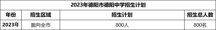 2024年德陽(yáng)市德陽(yáng)中學(xué)招生計(jì)劃是多少？