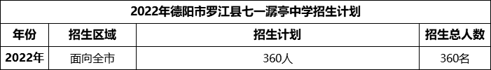 2024年德陽市羅江縣七一潺亭中學(xué)招生計劃是多少？