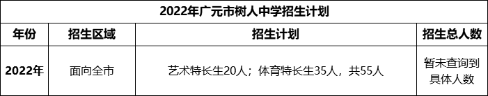 2024年廣元市樹人中學(xué)招生計劃是多少？