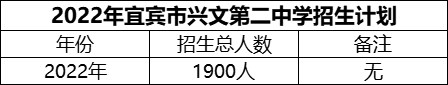 2024年宜賓市興文第二中學(xué)招生計(jì)劃是多少？