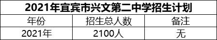 2024年宜賓市興文第二中學(xué)招生計(jì)劃是多少？