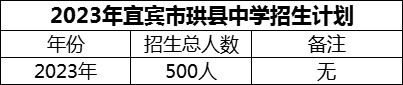 2024年宜賓市珙縣中學(xué)招生計(jì)劃是多少？