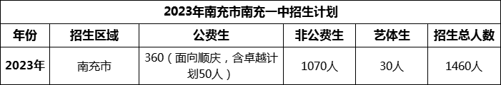 2024年南充市南充一中招生計劃是多少？