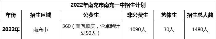 2024年南充市南充一中招生計劃是多少？